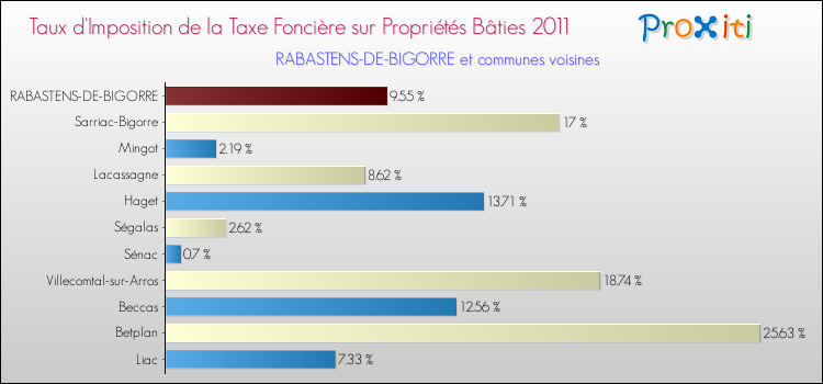 Taux d'imposition de la taxe foncière sur le bati 2011 pour RABASTENS-DE-BIGORRE et les communes proches Comparaison des taux d'imposition de la taxe foncière sur le bati 2011 pour RABASTENS-DE-BIGORRE et les communes voisines