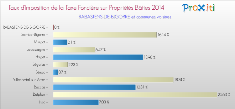 Taux d'imposition de la taxe foncière sur le bati 2014 pour RABASTENS-DE-BIGORRE et les communes proches Comparaison des taux d'imposition de la taxe foncière sur le bati 2014 pour RABASTENS-DE-BIGORRE et les communes voisines