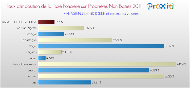 Taux d'imposition de la taxe foncière sur les immeubles et terrains non batis 2011 pour RABASTENS-DE-BIGORRE et les communes proches Comparaison des taux d'imposition de la taxe foncière sur les immeubles et terrains non batis 2011 pour RABASTENS-DE-BIGORRE et les communes voisines