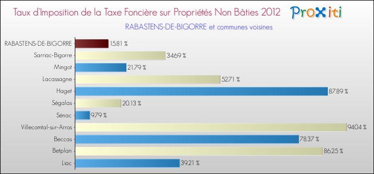Taux d'imposition de la taxe foncière sur les immeubles et terrains non batis 2012 pour RABASTENS-DE-BIGORRE et les communes proches Comparaison des taux d'imposition de la taxe foncière sur les immeubles et terrains non batis 2012 pour RABASTENS-DE-BIGORRE et les communes voisines