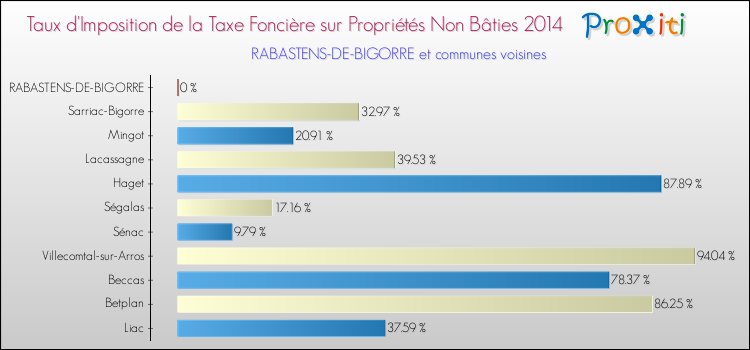 Taux d'imposition de la taxe foncière sur les immeubles et terrains non batis 2014 pour RABASTENS-DE-BIGORRE et les communes proches Comparaison des taux d'imposition de la taxe foncière sur les immeubles et terrains non batis 2014 pour RABASTENS-DE-BIGORRE et les communes voisines