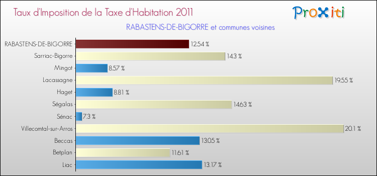 Taux d'imposition de la taxe d'habitation 2011 pour RABASTENS-DE-BIGORRE et les communes proches Comparaison des taux d'imposition de la taxe d'habitation 2011 pour RABASTENS-DE-BIGORRE et les communes voisines