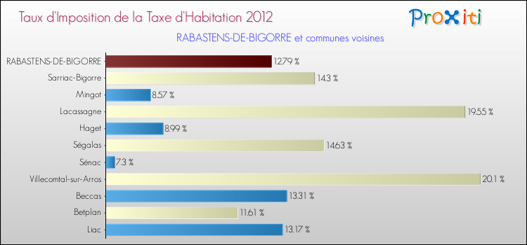 Taux d'imposition de la taxe d'habitation 2012 pour RABASTENS-DE-BIGORRE et les communes proches Comparaison des taux d'imposition de la taxe d'habitation 2012 pour RABASTENS-DE-BIGORRE et les communes voisines