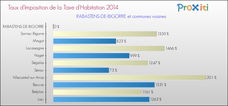 Taux d'imposition de la taxe d'habitation 2014 pour RABASTENS-DE-BIGORRE et les communes proches Comparaison des taux d'imposition de la taxe d'habitation 2014 pour RABASTENS-DE-BIGORRE et les communes voisines