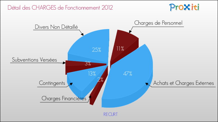 Décomposition des Charges de Fonctionnement 2012 de la commune de RECURT Charges de Fonctionnement 2012 pour la commune de RECURT