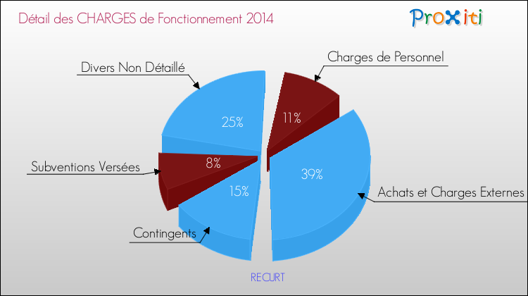 Décomposition des Charges de Fonctionnement 2014 de la commune de RECURT Charges de Fonctionnement 2014 pour la commune de RECURT