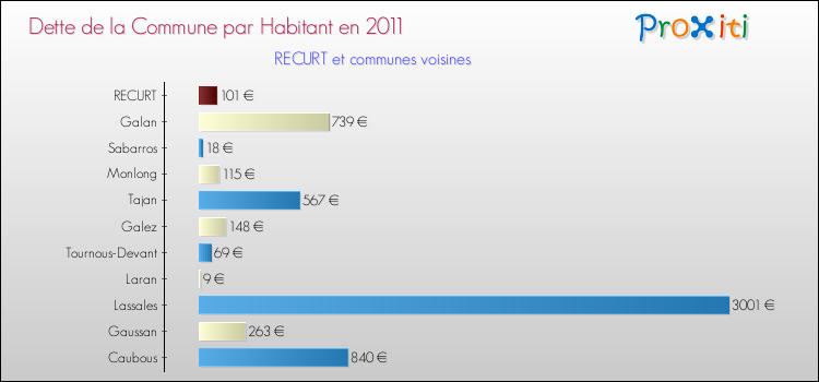 Dette par habitant de la commune en 2011 pour RECURT et les communes proches Comparaison de la dette par habitant de la commune en 2011 pour RECURT et les communes voisines