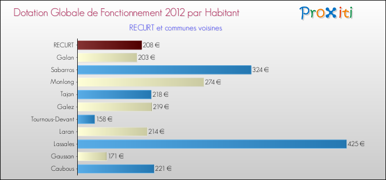 Montant des dotations globales de fonctionnement DGF par Habitant pour RECURT et les communes proches Comparaison des des dotations globales de fonctionnement DGF par habitant pour RECURT et les communes voisines