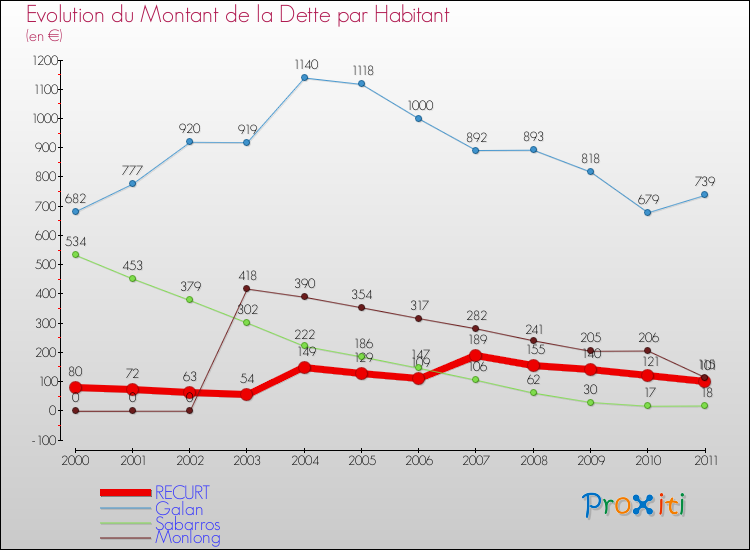 Evolution de la dette par habitant pour la commune de RECURT et les communes proches Comparaison de la dette par habitant pour RECURT et les communes voisines