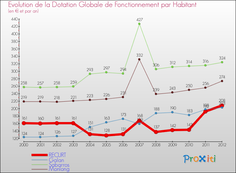 Evolution et montant de la dotation globale de fonctionnement par Habitant pour RECURT et les communes proches Comparaison des dotations globales de fonctionnement par habitant pour RECURT et les communes voisines
