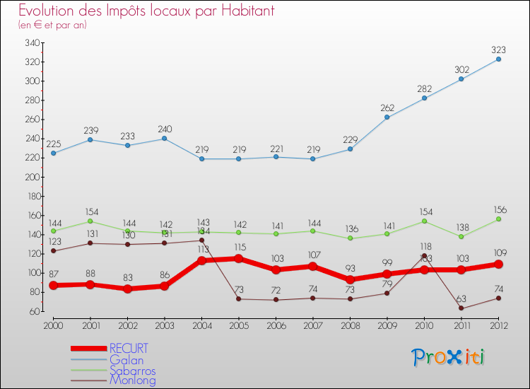 Evolution et montant des impôts locaux par Habitant pour RECURT et les communes proches Comparaison des impôts locaux par habitant pour RECURT et les communes voisines