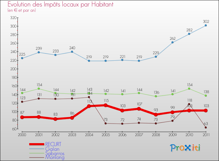 Evolution et montant des impôts locaux par Habitant pour RECURT et les communes proches Comparaison des impôts locaux par habitant pour RECURT et les communes voisines