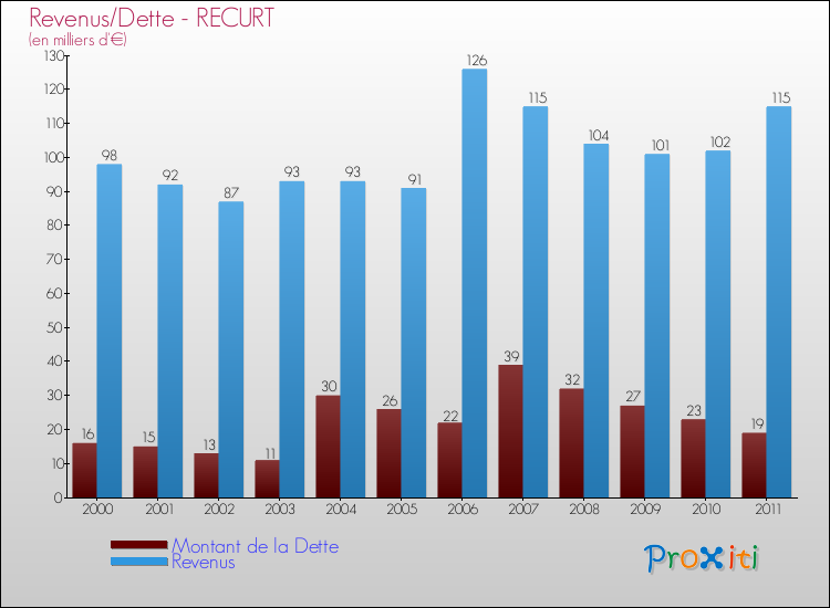 Evolution comparée de la dette et des revenus pour la commune de RECURT de 2000 à 2011 Comparaison de la dette et des revenus pour RECURT de 2000 à 2011