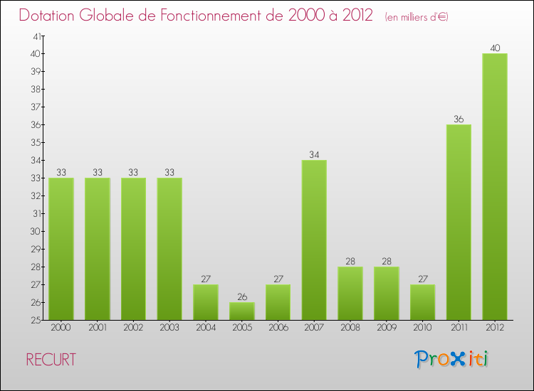 Evolution du montant de la Dotation Globale de Fonctionnement pour la commune de RECURT de 2000 à 2012 Evolution du montant de la Dotation Globale de Fonctionnement pour RECURT de 2000 à 2012