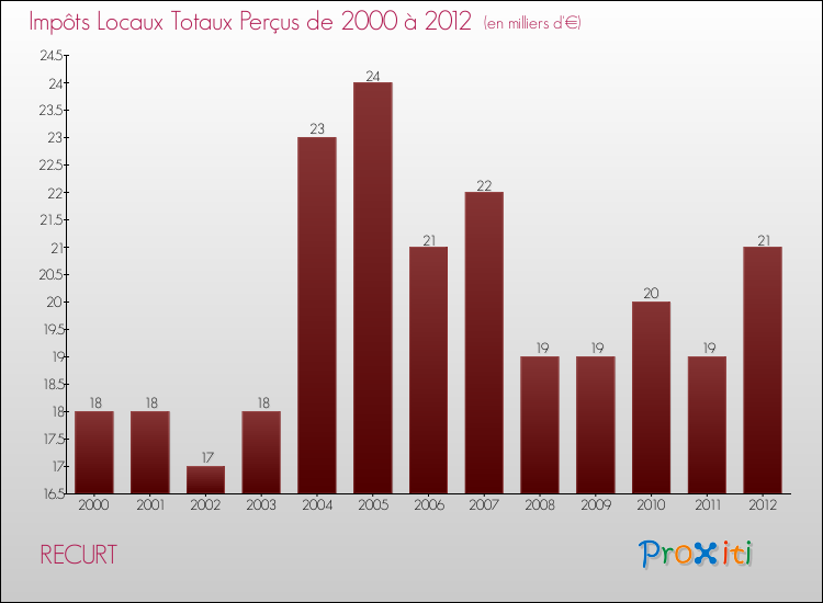 Evolution des Impôts Locaux pour la commune de RECURT de 2000 à 2012 Evolution des Impôts Locaux pour RECURT de 2000 à 2012