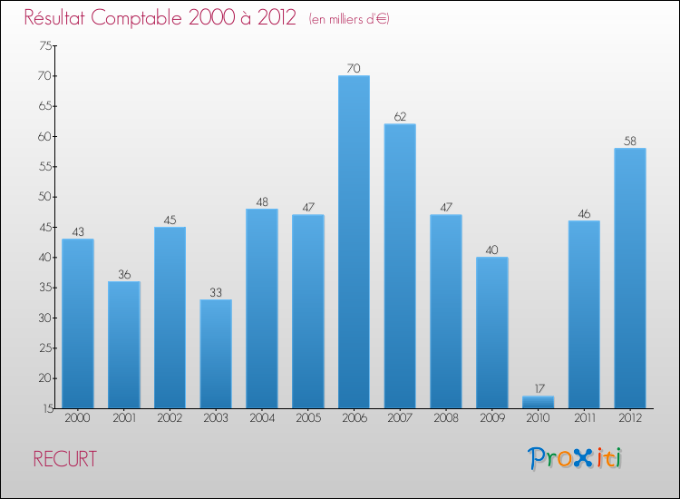 Evolution du résultat comptable pour la commune de RECURT de 2000 à 2012 Evolution du résultat comptable pour RECURT de 2000 à 2012