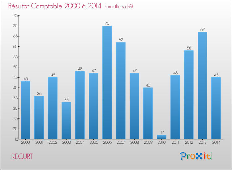 Evolution du résultat comptable pour la commune de RECURT de 2000 à 2014 Evolution du résultat comptable pour RECURT de 2000 à 2014