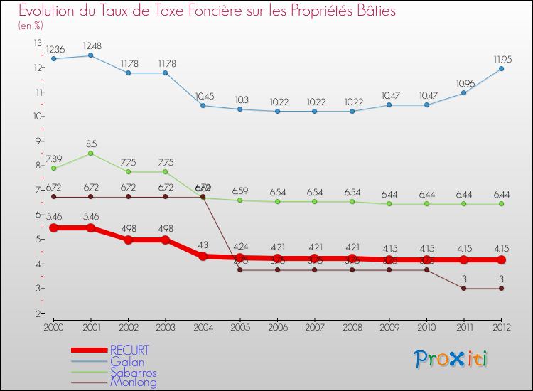 Evolution du taux de la taxe foncière sur le bati pour RECURT et les communes proches de 2000 à 2012 Comparaison des taux de taxe foncière sur le bati pour RECURT et les communes voisines de 2000 à 2012