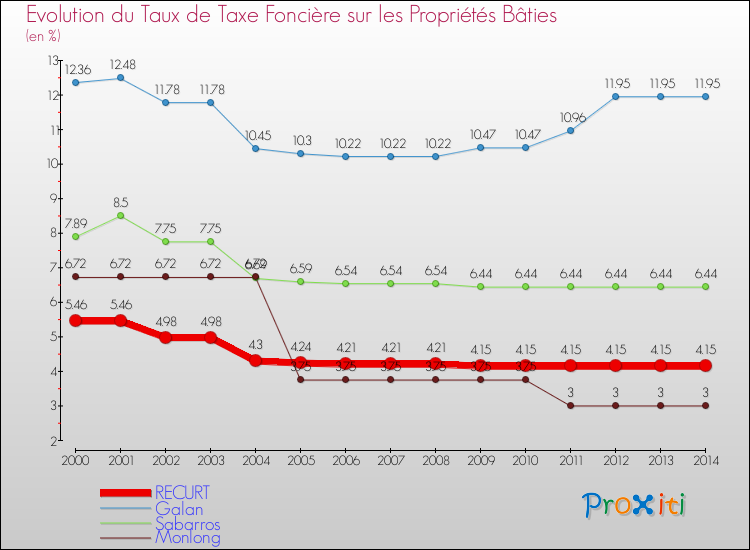 Evolution du taux de la taxe foncière sur le bati pour RECURT et les communes proches de 2000 à 2014 Comparaison des taux de taxe foncière sur le bati pour RECURT et les communes voisines de 2000 à 2014
