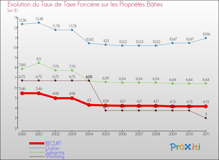 Evolution du taux de la taxe foncière sur le bati pour RECURT et les communes proches Comparaison des taux de taxe foncière sur le bati pour RECURT et les communes voisines