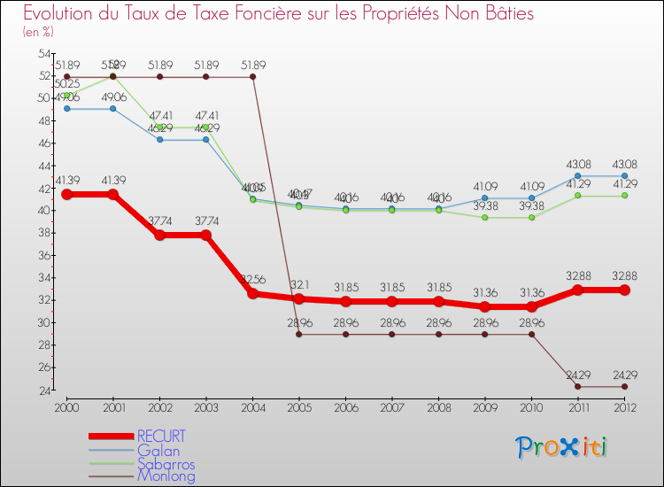 Evolution du taux de la taxe foncière sur les immeubles et terrains non batis pour RECURT et les communes proches de 2000 à 2012 Comparaison des taux de la taxe foncière sur les immeubles et terrains non batis pour RECURT et les communes voisines de 2000 à 2012