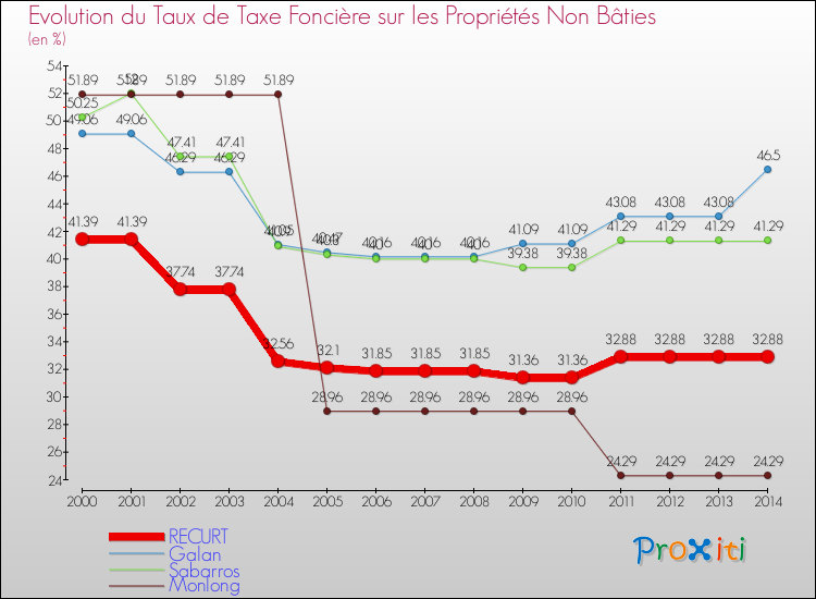 Evolution du taux de la taxe foncière sur les immeubles et terrains non batis pour RECURT et les communes proches de 2000 à 2014 Comparaison des taux de la taxe foncière sur les immeubles et terrains non batis pour RECURT et les communes voisines de 2000 à 2014