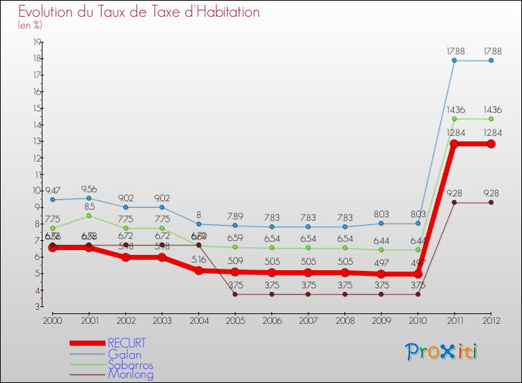 Evolution du taux de la taxe d'habitation pour RECURT et les communes proches Comparaison des taux de la taxe d'habitation pour RECURT et les communes voisines