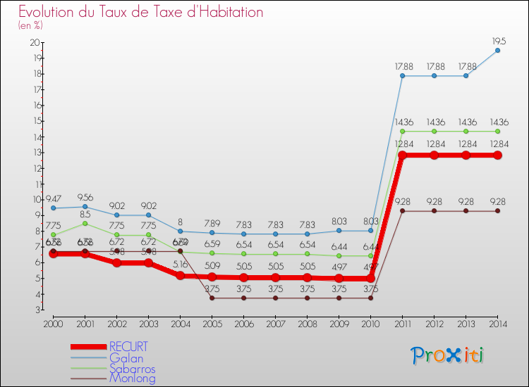 Evolution du taux de la taxe d'habitation pour RECURT et les communes proches de 2000 à 2014 Comparaison des taux de la taxe d'habitation pour RECURT et les communes voisines de 2000 à 2014