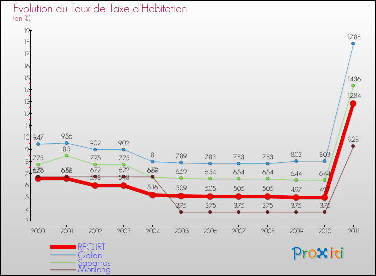 Evolution du taux de la taxe d'habitation pour RECURT et les communes proches Comparaison des taux de la taxe d'habitation pour RECURT et les communes voisines