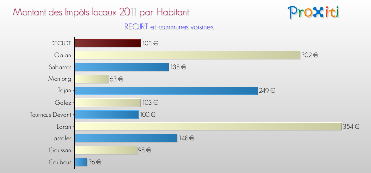 Montant des impôts locaux par Habitant pour RECURT et les communes proches Comparaison des impôts locaux par habitant pour RECURT et les communes voisines