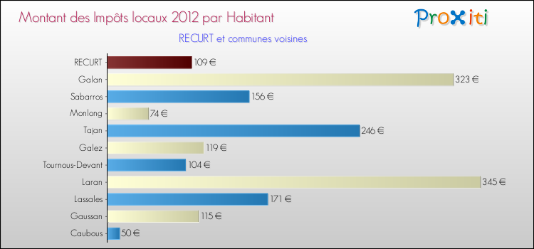 Montant des impôts locaux par Habitant pour RECURT et les communes proches Comparaison des impôts locaux par habitant pour RECURT et les communes voisines