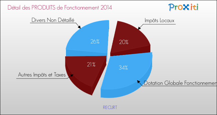 Décomposition du Budget de Fonctionnement 2014 de la commune de RECURT Budget de Fonctionnement 2014 pour la commune de RECURT