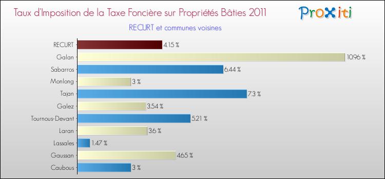 Taux d'imposition de la taxe foncière sur le bati 2011 pour RECURT et les communes proches Comparaison des taux d'imposition de la taxe foncière sur le bati 2011 pour RECURT et les communes voisines