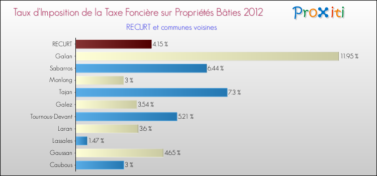 Taux d'imposition de la taxe foncière sur le bati 2012 pour RECURT et les communes proches Comparaison des taux d'imposition de la taxe foncière sur le bati 2012 pour RECURT et les communes voisines