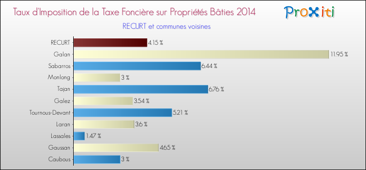 Taux d'imposition de la taxe foncière sur le bati 2014 pour RECURT et les communes proches Comparaison des taux d'imposition de la taxe foncière sur le bati 2014 pour RECURT et les communes voisines