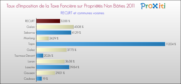 Taux d'imposition de la taxe foncière sur les immeubles et terrains non batis 2011 pour RECURT et les communes proches Comparaison des taux d'imposition de la taxe foncière sur les immeubles et terrains non batis 2011 pour RECURT et les communes voisines