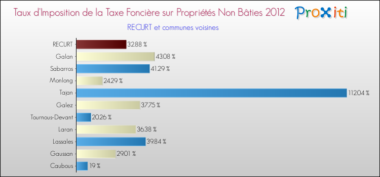 Taux d'imposition de la taxe foncière sur les immeubles et terrains non batis 2012 pour RECURT et les communes proches Comparaison des taux d'imposition de la taxe foncière sur les immeubles et terrains non batis 2012 pour RECURT et les communes voisines