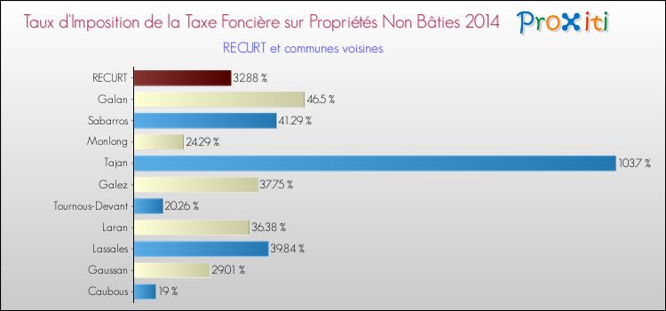 Taux d'imposition de la taxe foncière sur les immeubles et terrains non batis 2014 pour RECURT et les communes proches Comparaison des taux d'imposition de la taxe foncière sur les immeubles et terrains non batis 2014 pour RECURT et les communes voisines