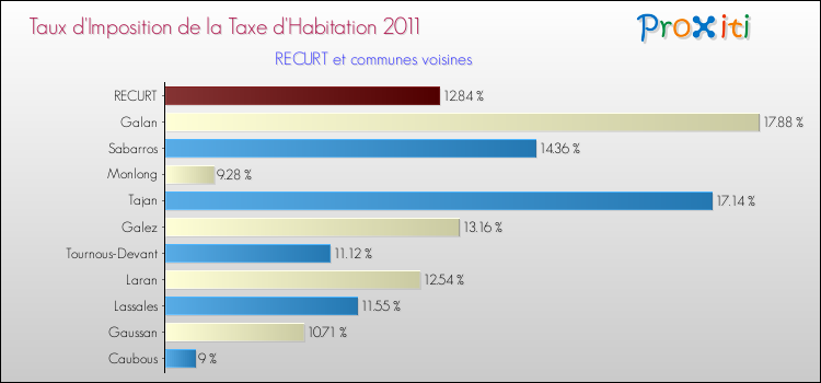 Taux d'imposition de la taxe d'habitation 2011 pour RECURT et les communes proches Comparaison des taux d'imposition de la taxe d'habitation 2011 pour RECURT et les communes voisines