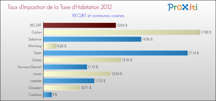 Taux d'imposition de la taxe d'habitation 2012 pour RECURT et les communes proches Comparaison des taux d'imposition de la taxe d'habitation 2012 pour RECURT et les communes voisines