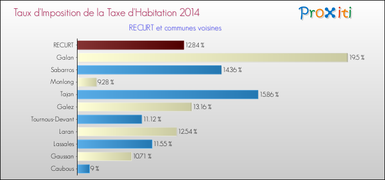 Taux d'imposition de la taxe d'habitation 2014 pour RECURT et les communes proches Comparaison des taux d'imposition de la taxe d'habitation 2014 pour RECURT et les communes voisines