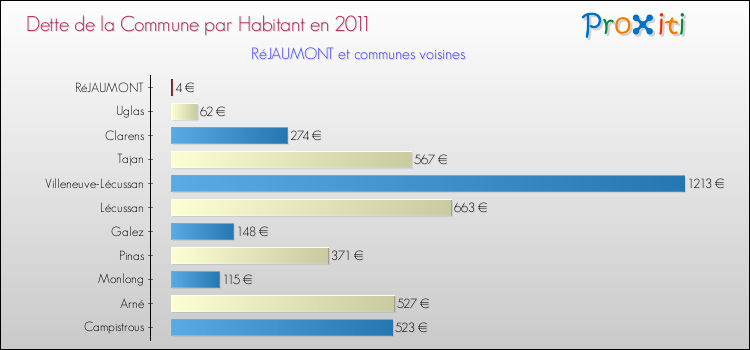 Dette par habitant de la commune en 2011 pour RéJAUMONT et les communes proches Comparaison de la dette par habitant de la commune en 2011 pour RéJAUMONT et les communes voisines