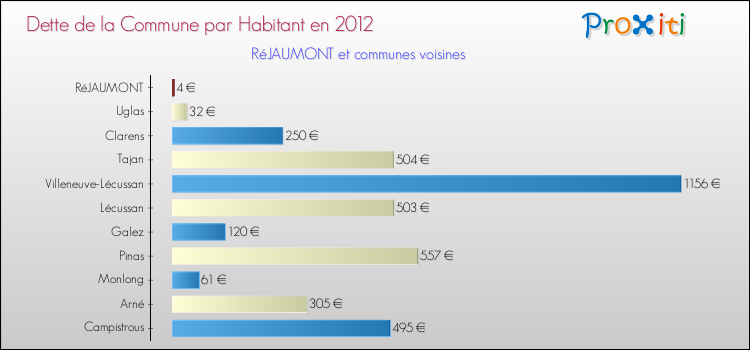 Dette par habitant de la commune en 2012 pour RéJAUMONT et les communes proches Comparaison de la dette par habitant de la commune en 2012 pour RéJAUMONT et les communes voisines
