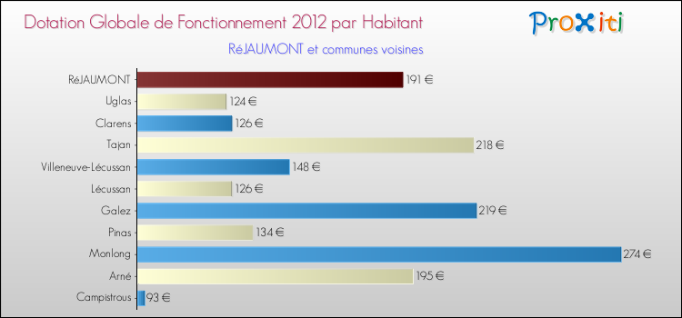 Montant des dotations globales de fonctionnement DGF par Habitant pour RéJAUMONT et les communes proches Comparaison des des dotations globales de fonctionnement DGF par habitant pour RéJAUMONT et les communes voisines