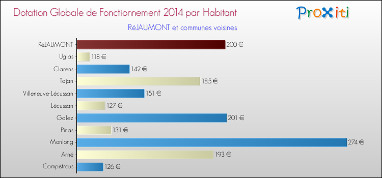 Montant des dotations globales de fonctionnement DGF par Habitant pour RéJAUMONT et les communes proches en 2014. Comparaison des des dotations globales de fonctionnement DGF par habitant pour RéJAUMONT et les communes voisines en 2014.