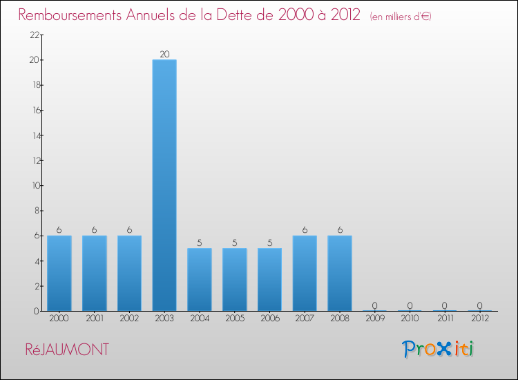 Evolution de l'annuité de la dette pour la commune de RéJAUMONT de 2000 à 2012 Annuités de la dette pour RéJAUMONT de 2000 à 2012