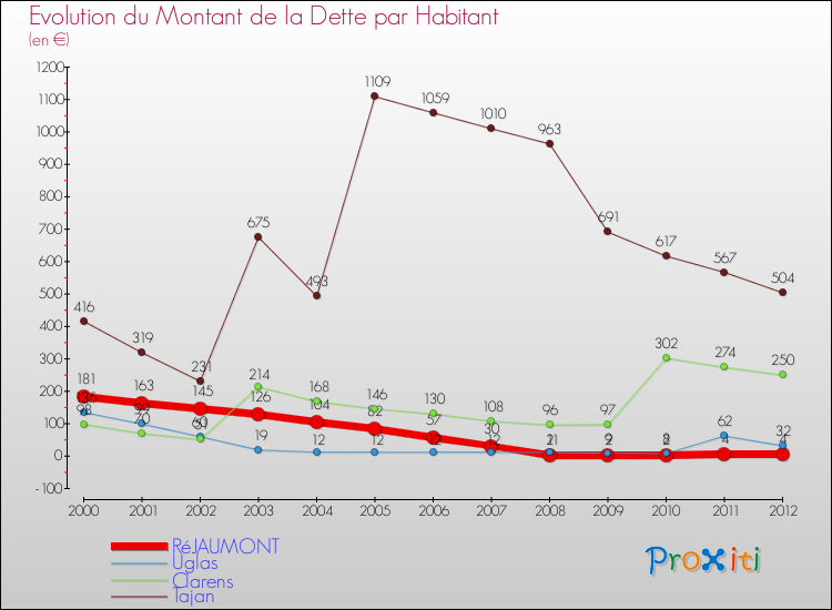 Evolution de la dette par habitant pour la commune de RéJAUMONT et les communes proches de 2000 à 2012 Comparaison de la dette par habitant pour RéJAUMONT et les communes voisines de 2000 à 2012