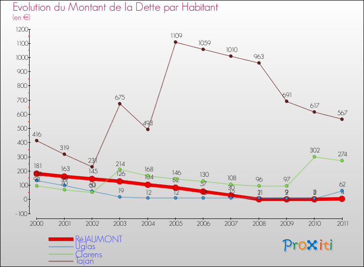 Evolution de la dette par habitant pour la commune de RéJAUMONT et les communes proches Comparaison de la dette par habitant pour RéJAUMONT et les communes voisines