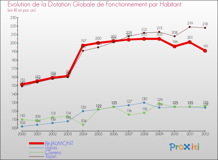 Evolution et montant de la dotation globale de fonctionnement par Habitant pour RéJAUMONT et les communes proches Comparaison des dotations globales de fonctionnement par habitant pour RéJAUMONT et les communes voisines