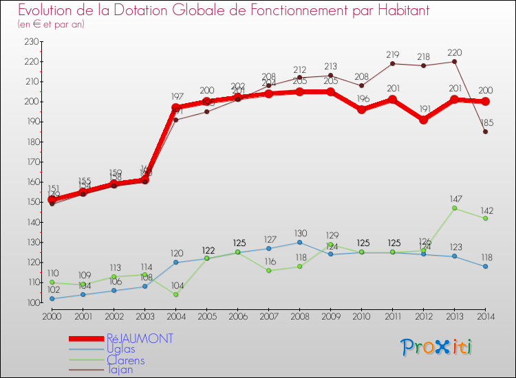 Evolution et montant de la dotation globale de fonctionnement par Habitant pour RéJAUMONT et les communes proches de 2000 à 2014. Comparaison des dotations globales de fonctionnement par habitant pour RéJAUMONT et les communes voisines de 2000 à 2014.